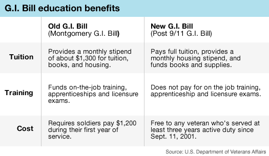 How To Extend Gi Bill Benefits