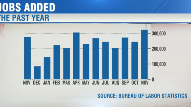 Hiring surge: 321k jobs added in November