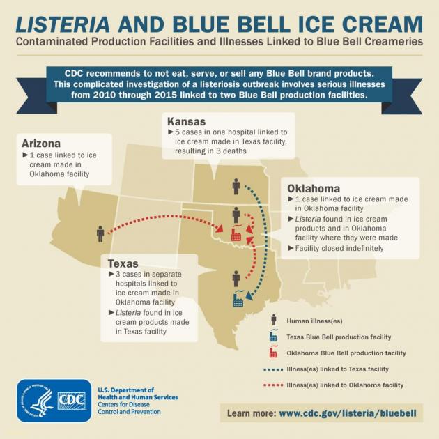 CDC Releases Final Update on Blue Bell Listeria Outbreak Gephardt Daily