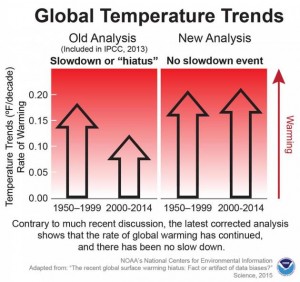 NOAA-There-was-no-pause-in-global-warming (1)