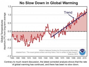 NOAA-There-was-no-pause-in-global-warming