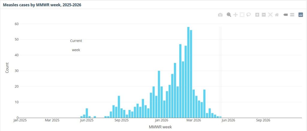 Bar chart of measles cases by MMWR week (2025–2026), with a peak around Jan–Feb 2026 and counts up to about 60.