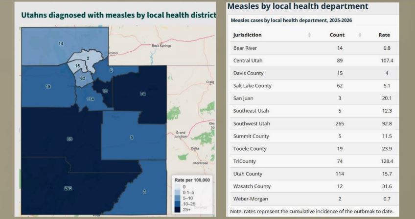 Map of Utah showing measles cases by local health district, shaded by incidence; right side lists counts and rates by health department.