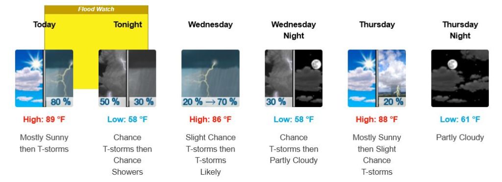 Six day weather forecast cards from Today to Thursday Night showing highs lows and conditions sunny thunderstorms partly cloudy